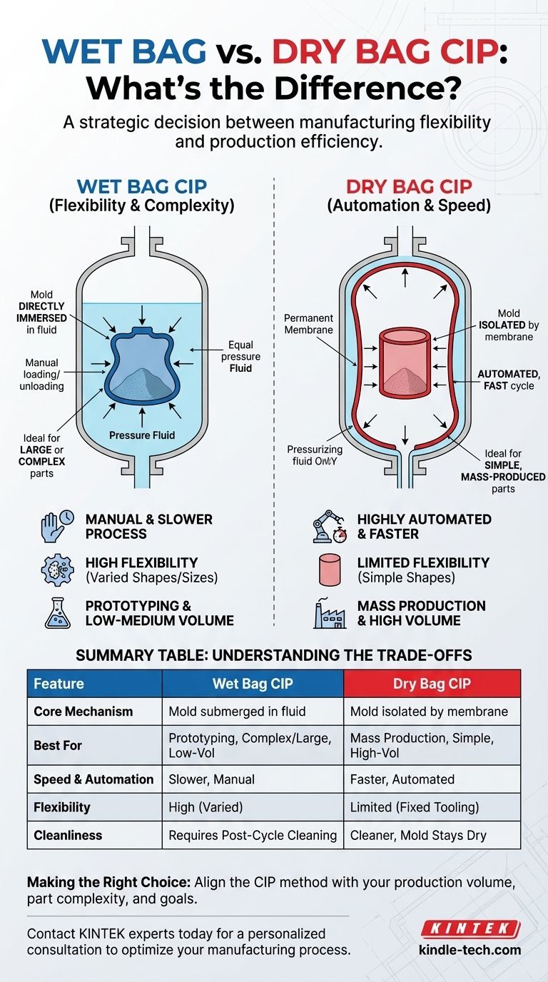 ما هو الفرق بين الضغط الأيزوستاتي البارد (CIP) للكيس الرطب والكيس الجاف؟ اختر العملية المناسبة لاحتياجات الإنتاج الخاصة بك دليل مرئي