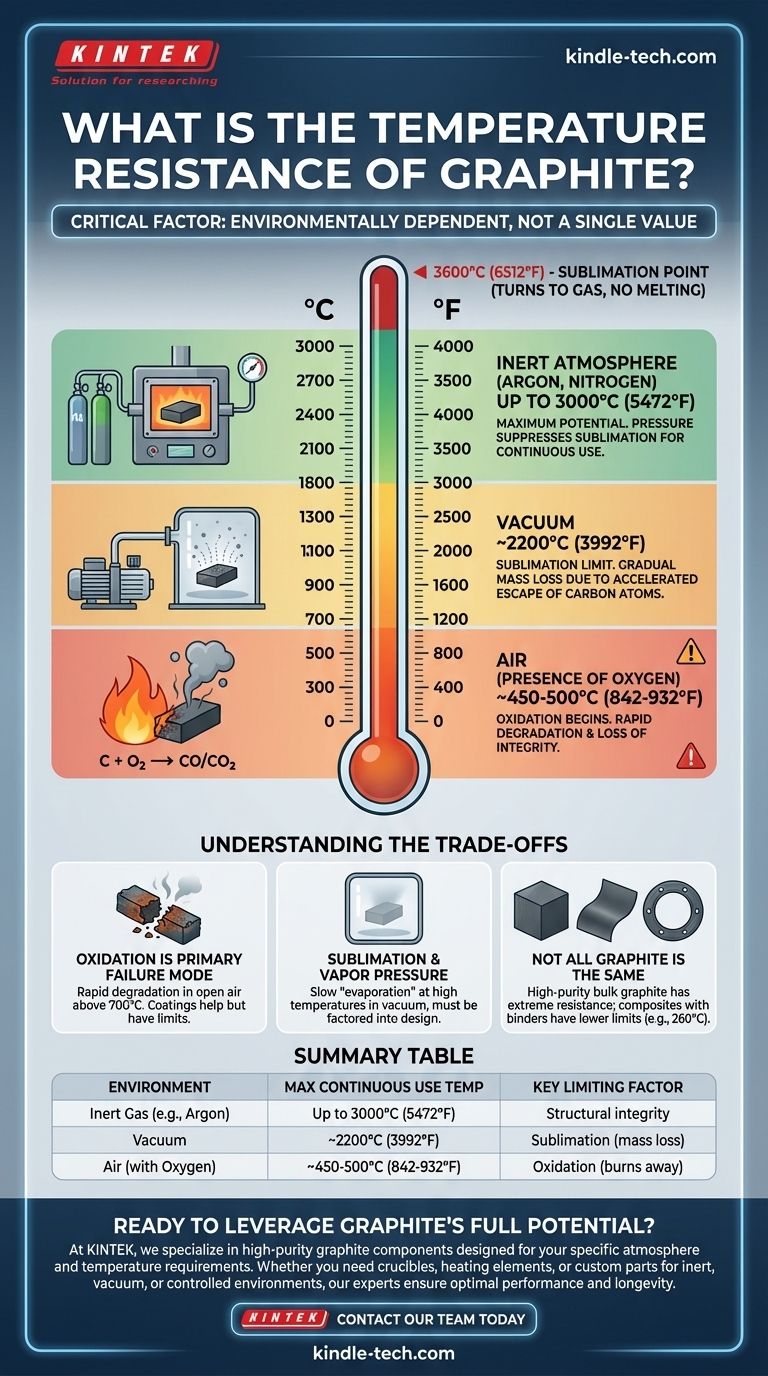 ¿Cuál es la resistencia a la temperatura del grafito? Desbloqueando su potencial de alta temperatura en su laboratorio Guía Visual