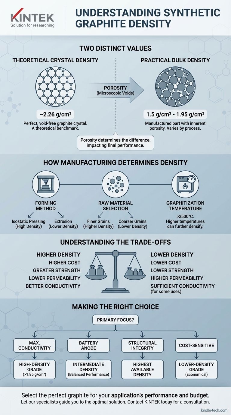 합성 흑연의 밀도는 얼마입니까? 1.5~2.26g/cm³ 범위 이해하기 시각적 가이드