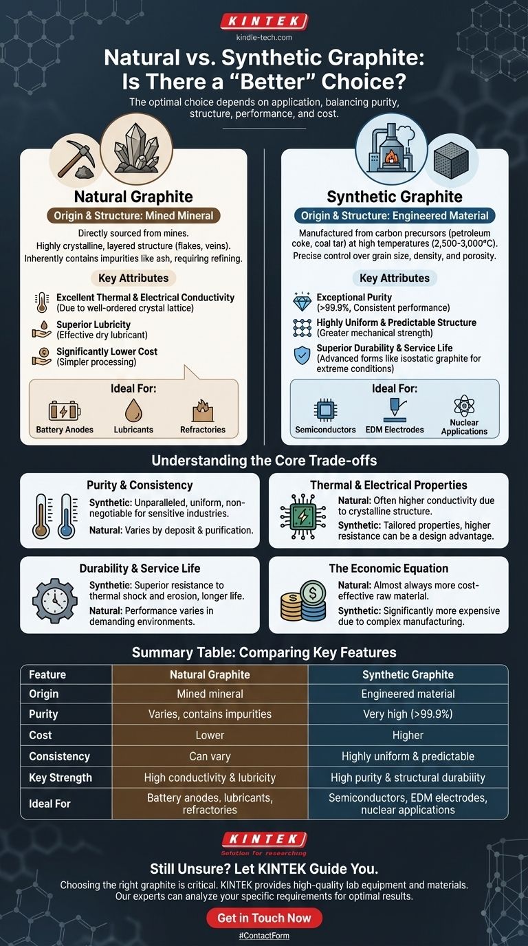 La grafite naturale o quella sintetica è migliore? Scegliere il materiale giusto per la tua applicazione Guida Visiva