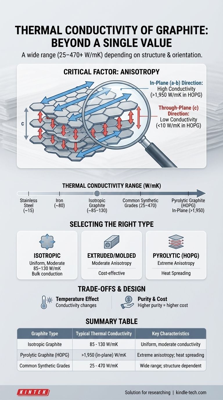 What is the thermal conductivity of graphite? A Guide to Its Vast Range and Applications Visual Guide