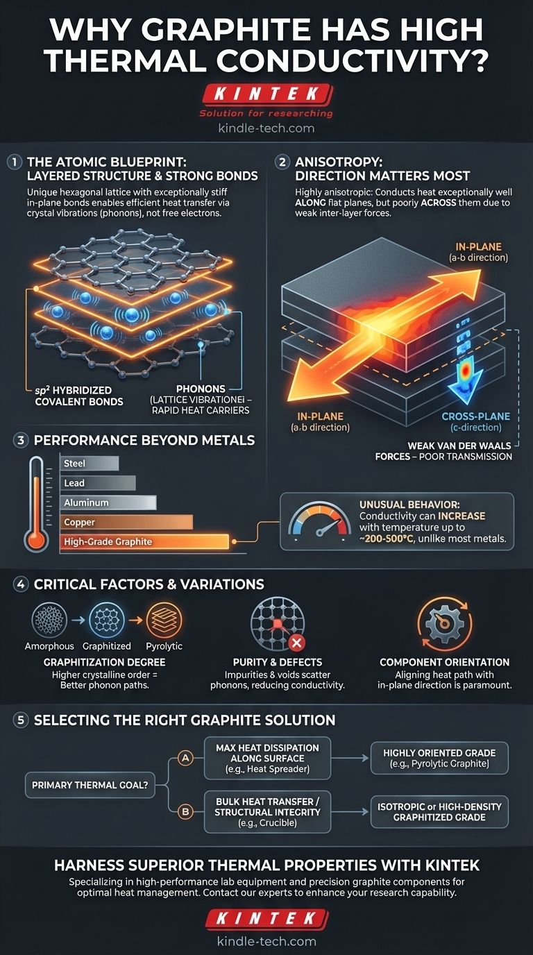 Why graphite has high thermal conductivity? Unlock Superior Heat Management with Its Unique Structure Visual Guide