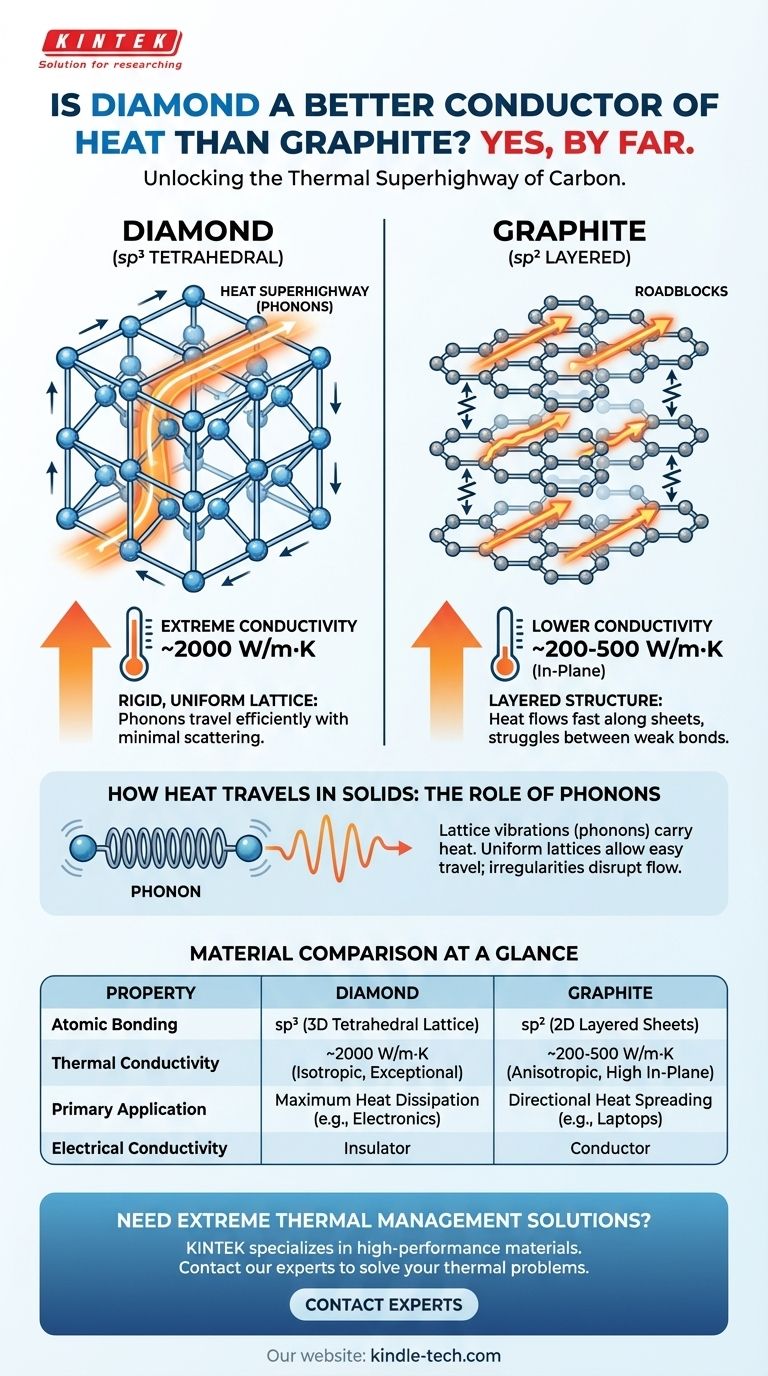 다이아몬드가 흑연보다 열전도율이 더 좋은가요? 열전도율의 원자적 비밀을 밝히다 시각적 가이드
