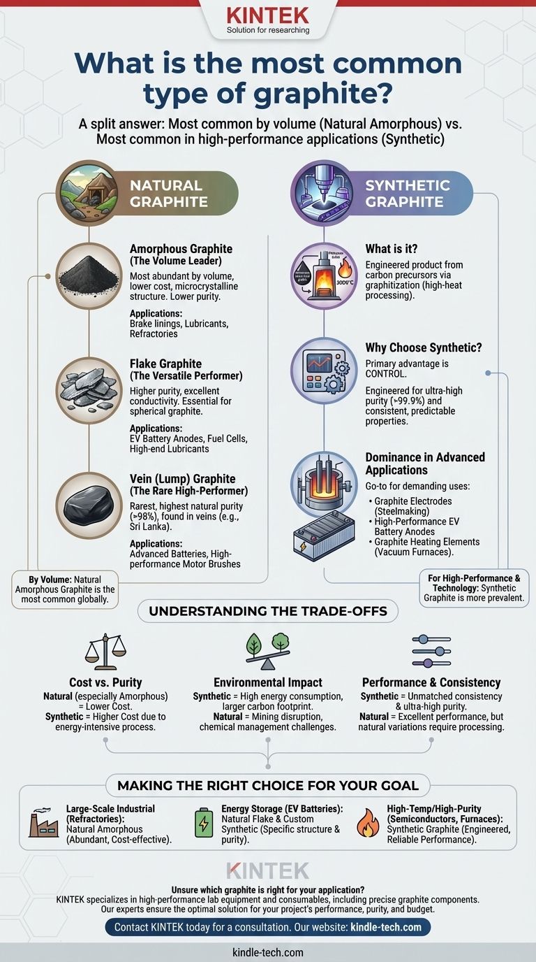 가장 흔한 흑연 유형은 무엇인가요? 천연 무정형 흑연 대 고성능 합성 흑연 시각적 가이드