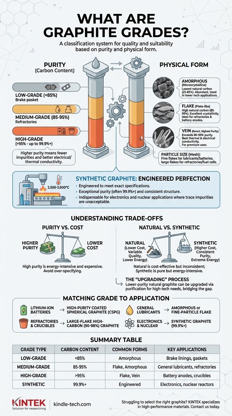 ¿Qué son los grados de grafito? Encuentre el material adecuado para su aplicación industrial Guía Visual
