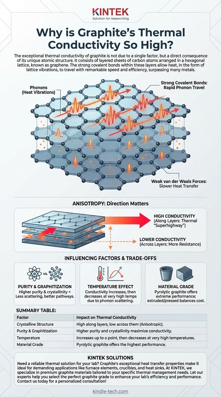 Why is the thermal conductivity of graphite so high? Unlock Superior Heat Transfer with Its Unique Structure Visual Guide