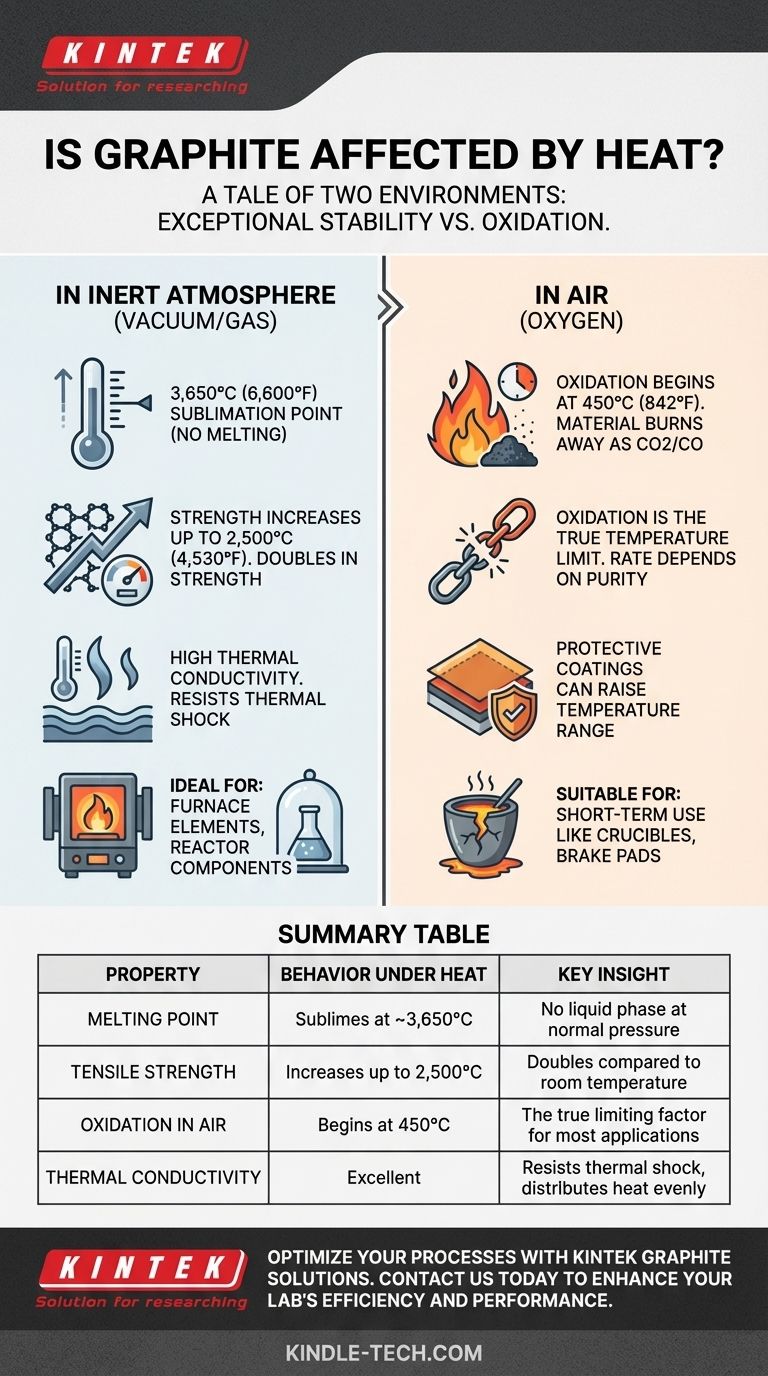 O grafite é afetado pelo calor? Descubra Sua Notável Resistência e Estabilidade em Altas Temperaturas Guia Visual