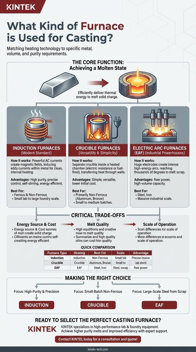 What kind of furnace is used for casting? Choose the Right Heating Technology for Your Metal Visual Guide