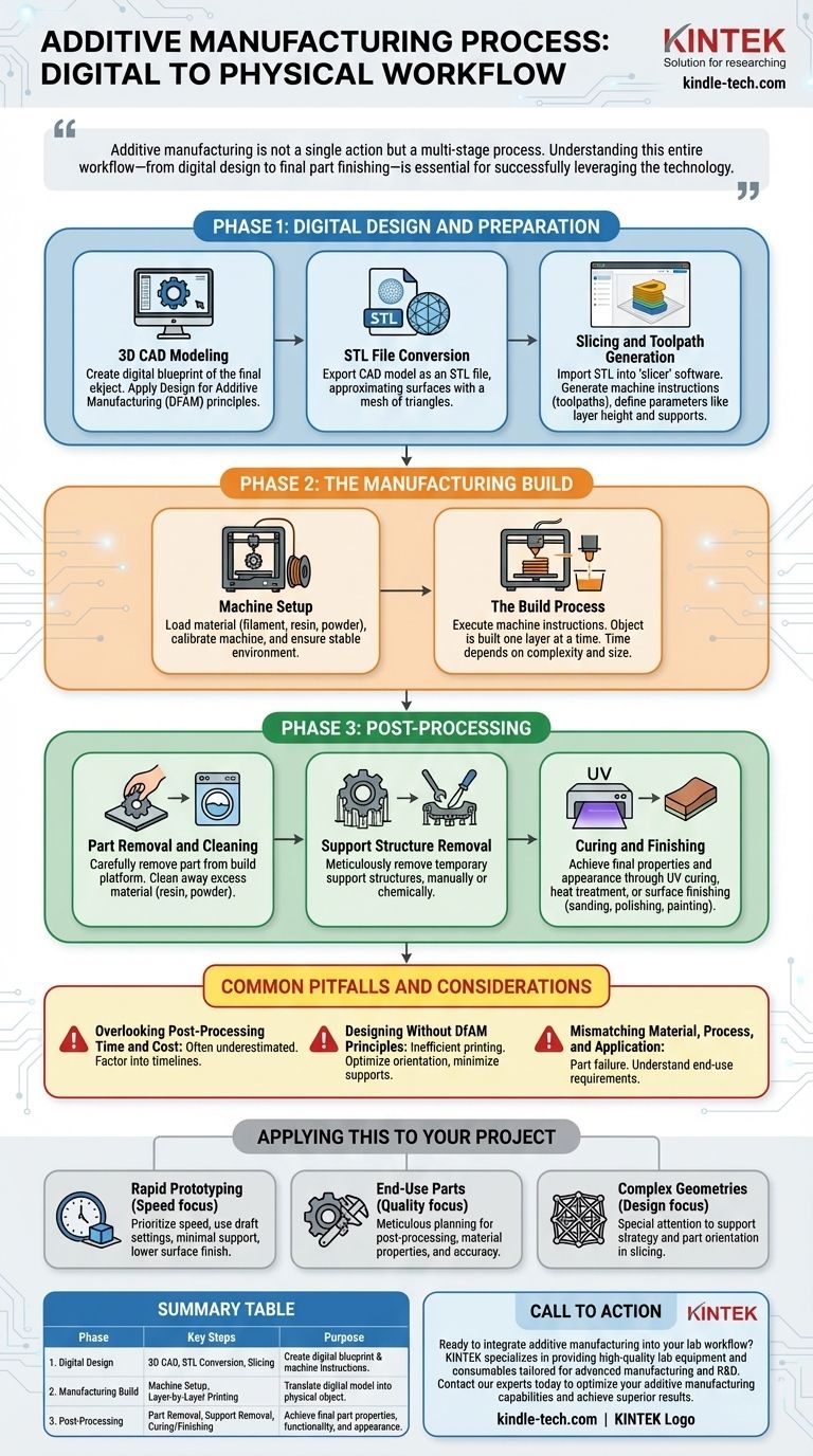 적층 제조 공정의 단계는 무엇입니까? 디지털에서 물리적 워크플로우까지의 완벽한 가이드 시각적 가이드