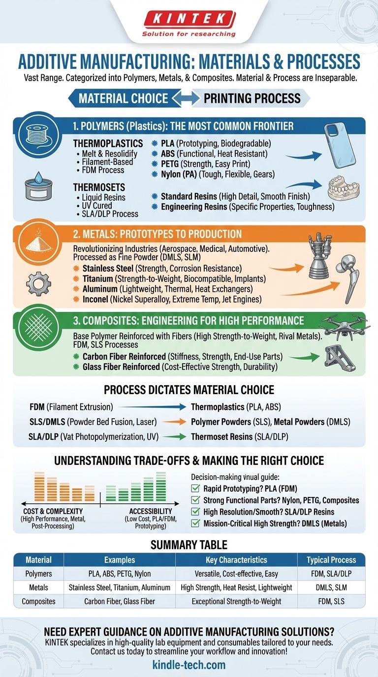What types of materials can be used in additive manufacturing? Explore Polymers, Metals & Composites Visual Guide