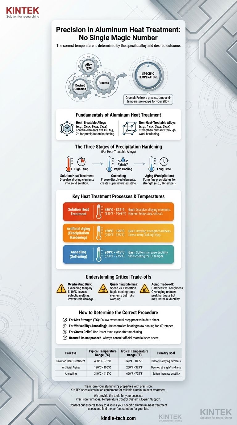 ما هي درجة حرارة المعالجة الحرارية للألمنيوم؟ حقق خصائص مادية دقيقة لسبائكك دليل مرئي