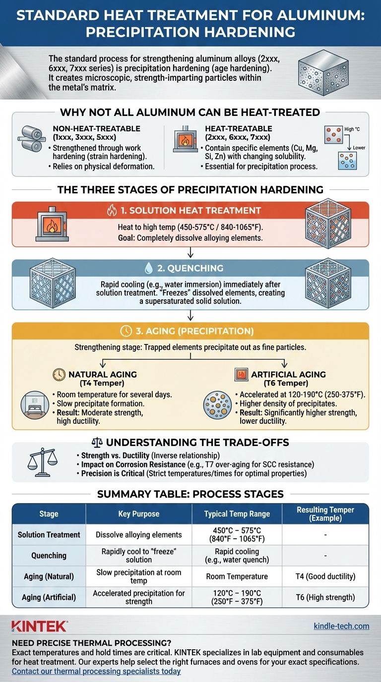 ما هي المعالجة الحرارية القياسية للألومنيوم؟ دليل لتقسية الترسيب دليل مرئي