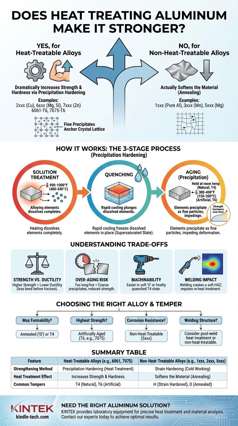 هل المعالجة الحرارية للألمنيوم تجعله أقوى؟ أطلق العنان لأقصى قوة مع تصليد الترسيب دليل مرئي