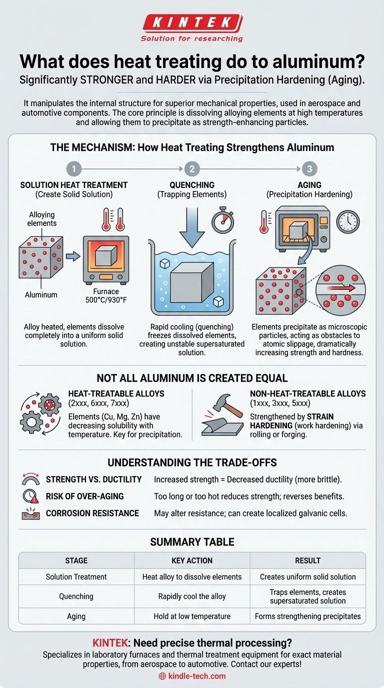 ماذا يفعل المعالجة الحرارية للألمنيوم؟ تحوله إلى مادة هندسية عالية القوة. دليل مرئي