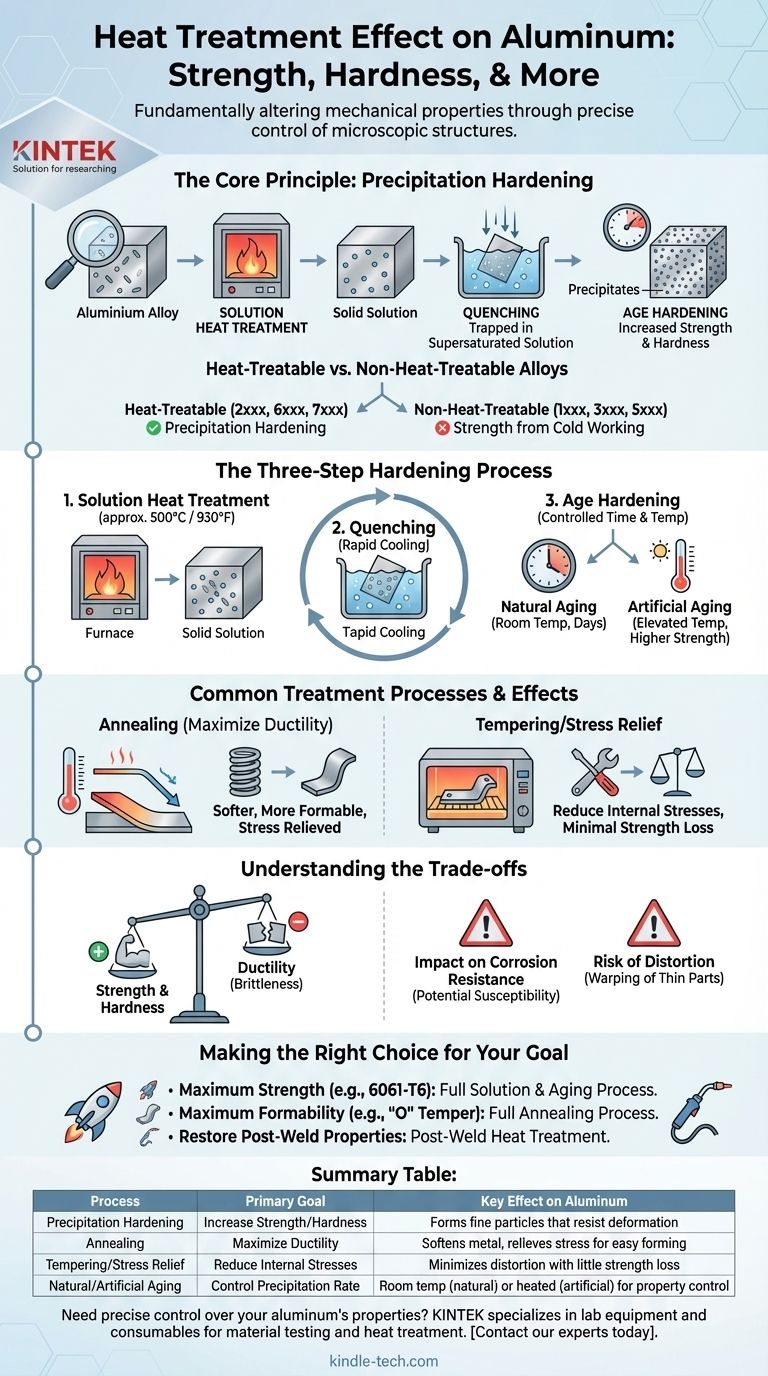 ¿Cuál es el efecto del tratamiento térmico en el aluminio? Adapte la resistencia, dureza y ductilidad a su aplicación Guía Visual