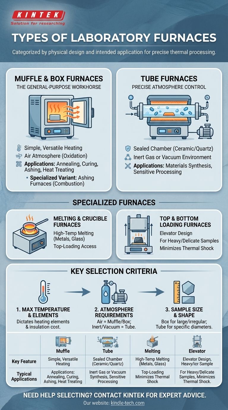 実験室用炉の主な種類は何ですか？お客様の用途に最適なものを見つけましょう ビジュアルガイド