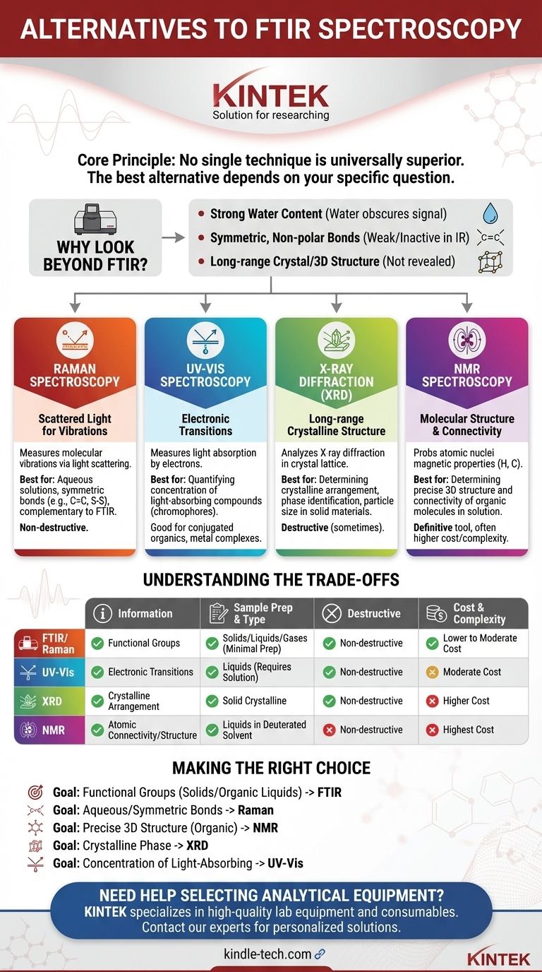 Каковы альтернативы ИК-Фурье? Выбор правильного аналитического метода для вашей лаборатории Визуальное руководство
