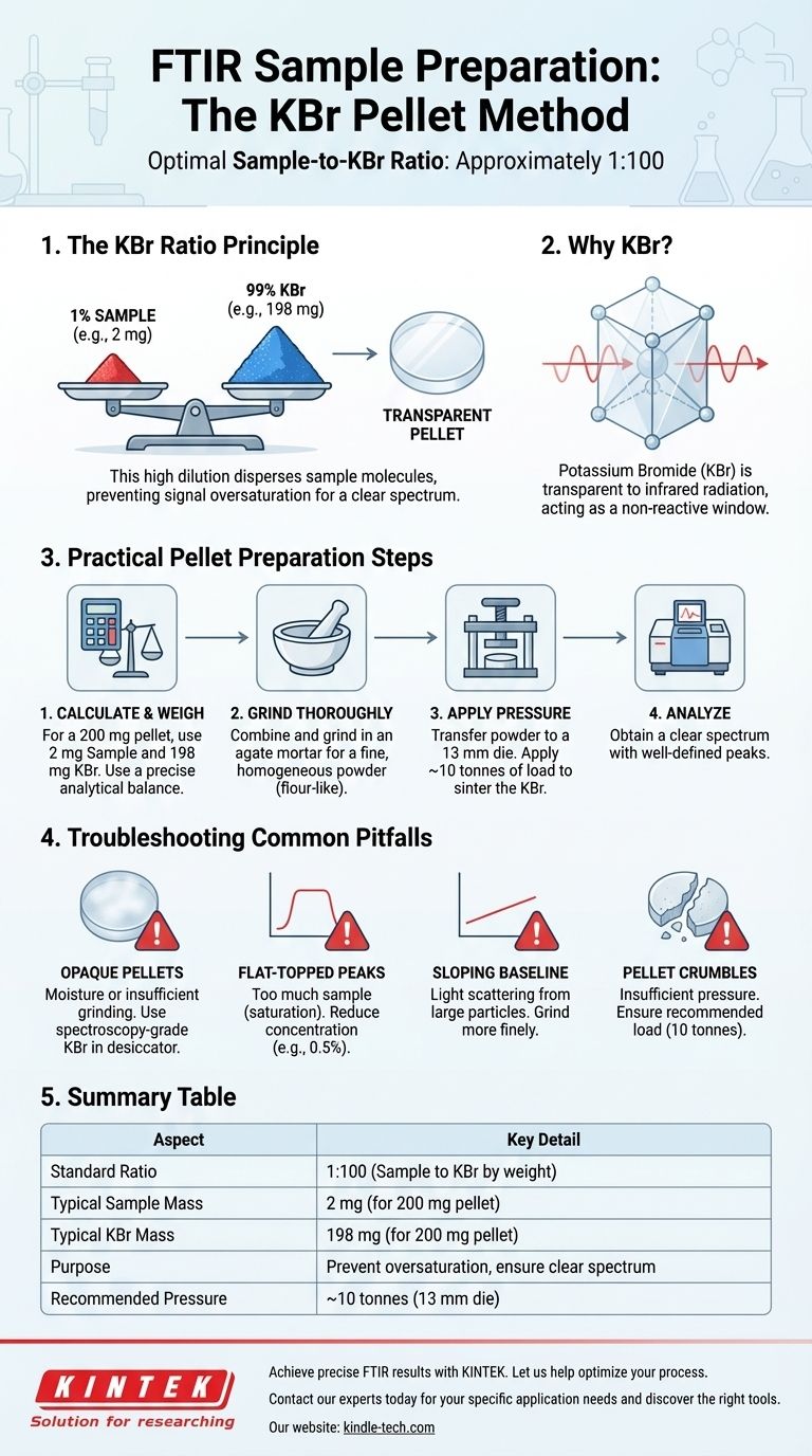 ما هي نسبة KBr القياسية لعينات FTIR؟ إتقان نسبة 1:100 لإعداد الأقراص المثالية دليل مرئي