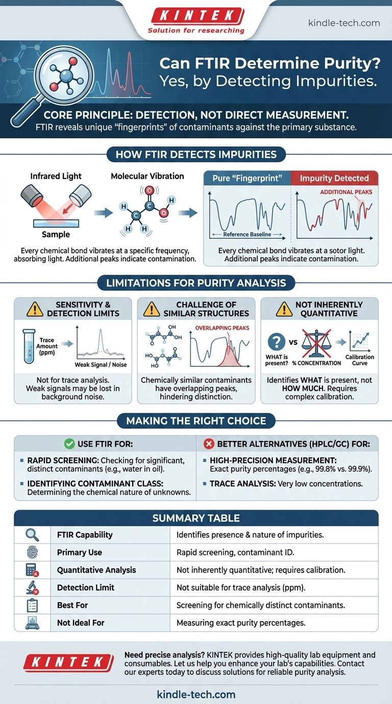 Может ли ИК-Фурье спектроскопия определить чистоту? Обнаружение примесей с помощью химического отпечатка Визуальное руководство
