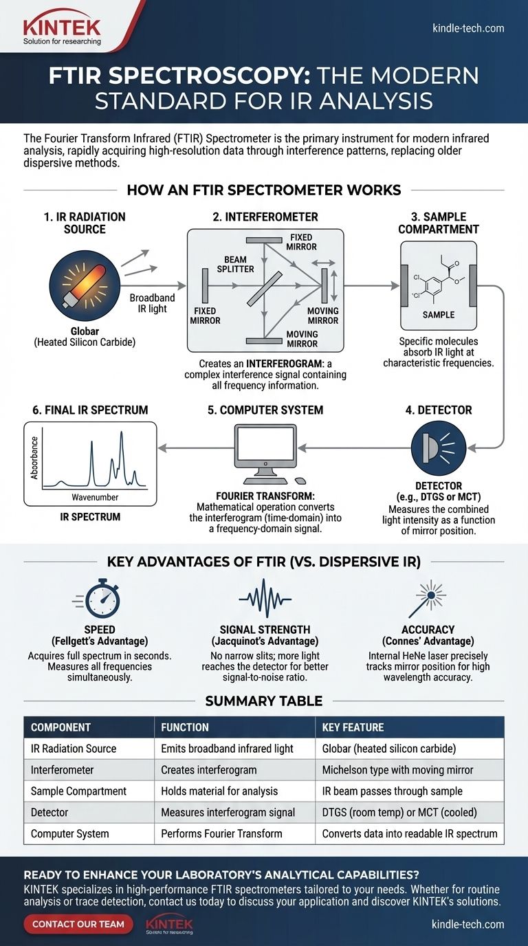 Welches Instrument wird bei der IR-Spektroskopieanalyse verwendet? Der definitive Leitfaden zu FTIR-Spektrometern Visuelle Anleitung