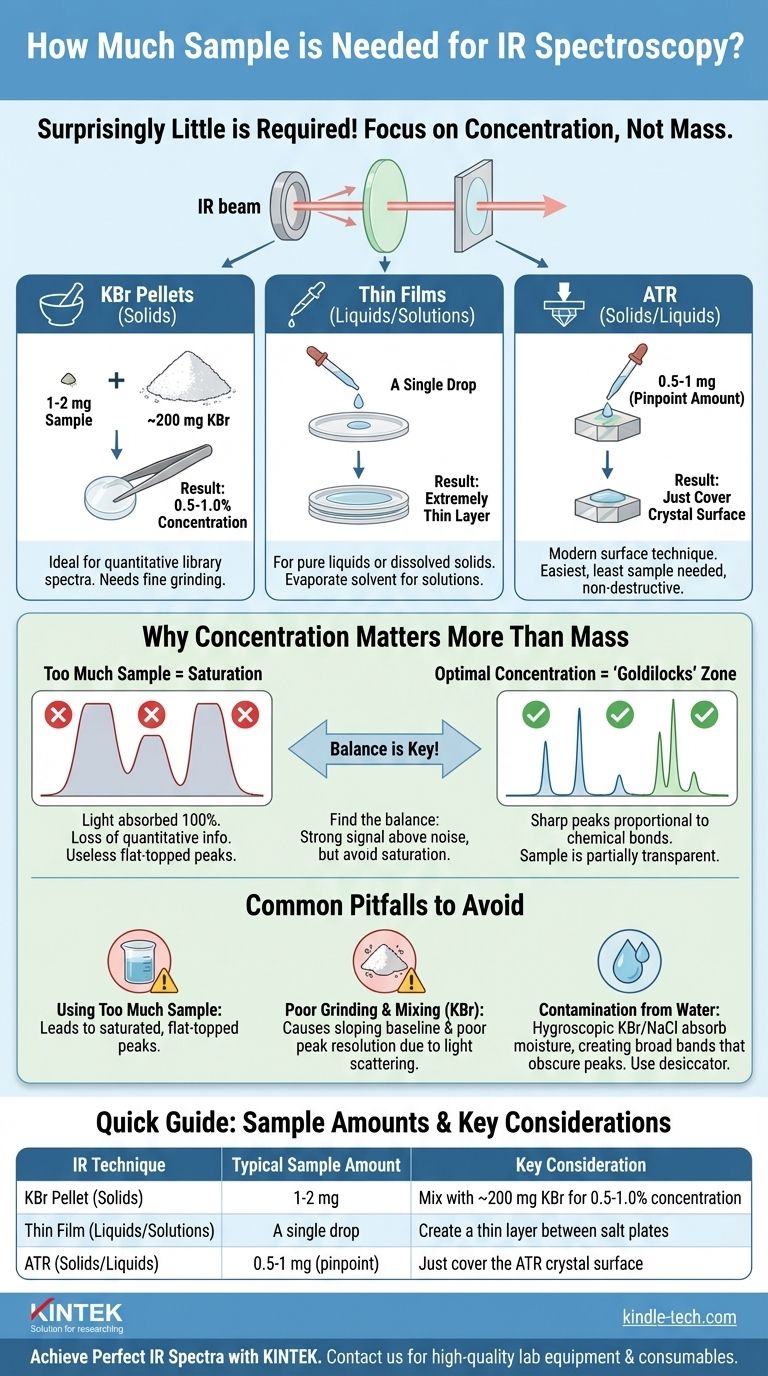红外光谱需要多少样品？用最少的材料优化您的分析 图解指南