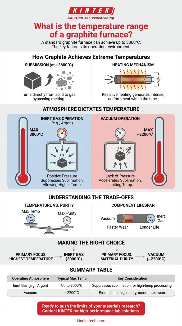 흑연로의 온도 범위는 얼마입니까? 첨단 재료 처리를 위해 최대 3000°C까지 가능합니다. 시각적 가이드