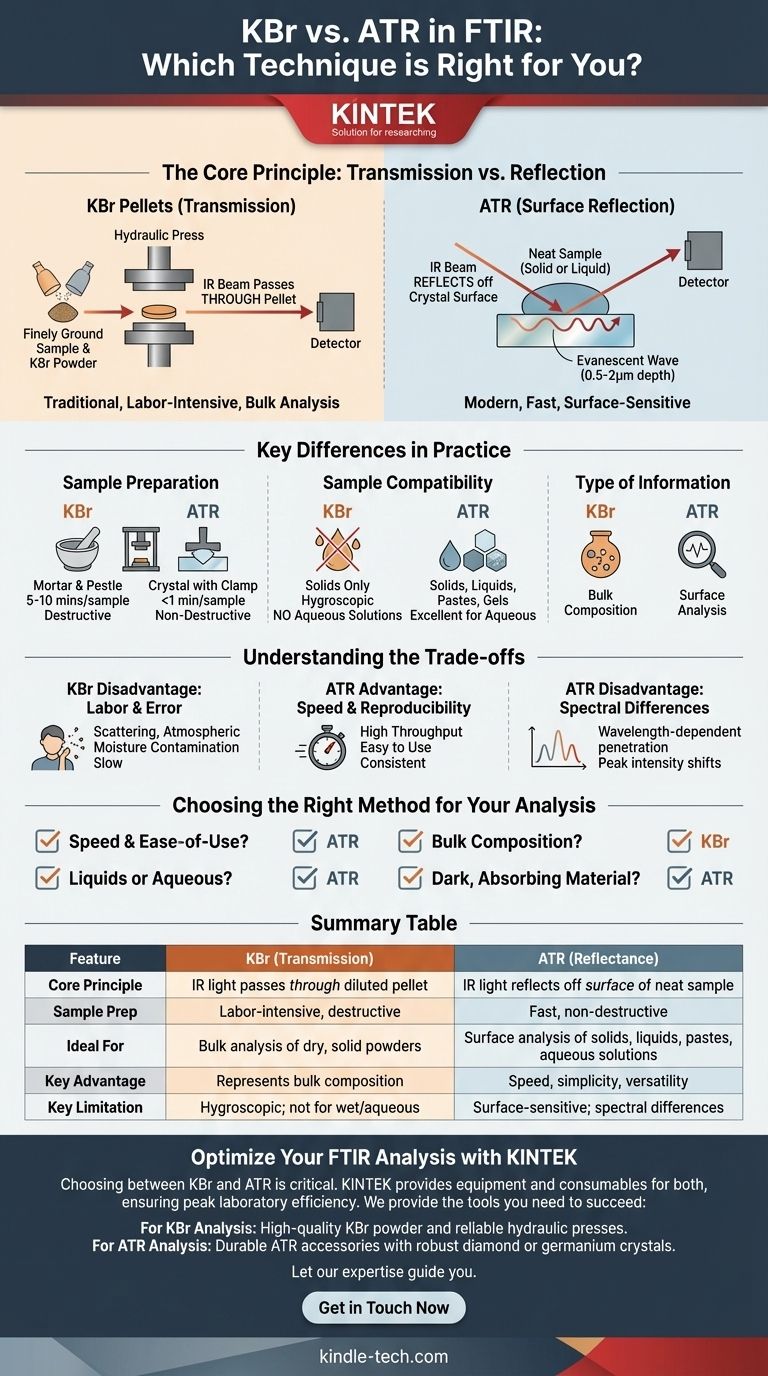 Quelle est la différence entre le KBr et l'ATR en FTIR ? Choisir la bonne technique pour votre échantillon Guide Visuel