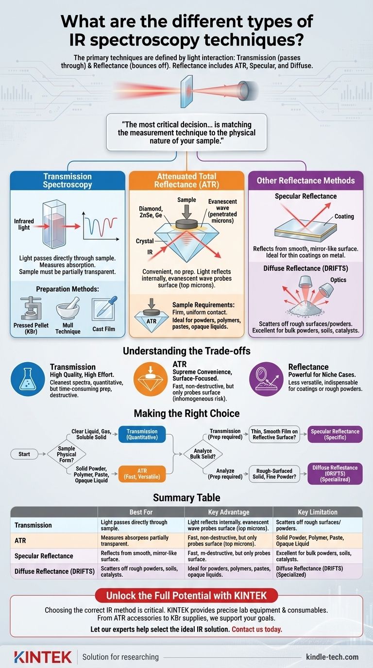 Was sind die verschiedenen Arten von IR-Spektroskopietechniken? Ein Leitfaden zur Auswahl der richtigen Methode Visuelle Anleitung