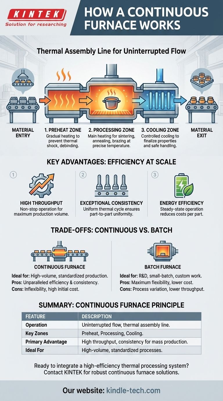 كيف يعمل الفرن المستمر؟ افتح آفاق المعالجة الحرارية عالية الحجم والمتسقة دليل مرئي