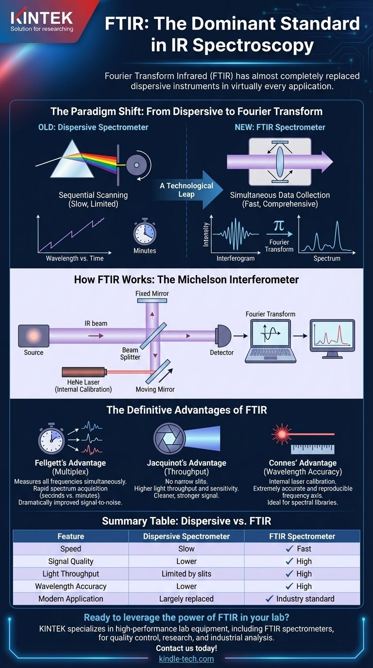 What is the most commonly used type of IR spectrometer? Discover the Power of FTIR Technology Visual Guide