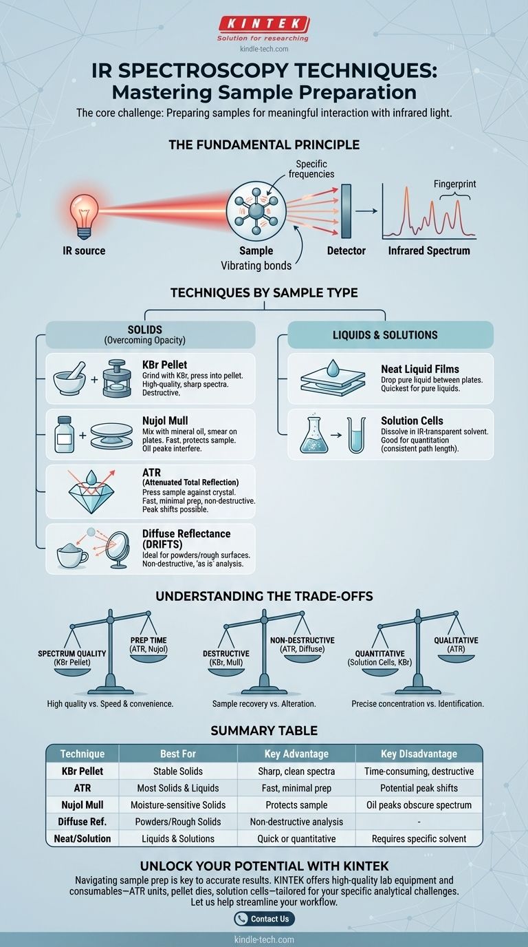 Qual è la tecnica della spettroscopia IR? Padroneggiare la preparazione del campione per risultati chiari Guida Visiva