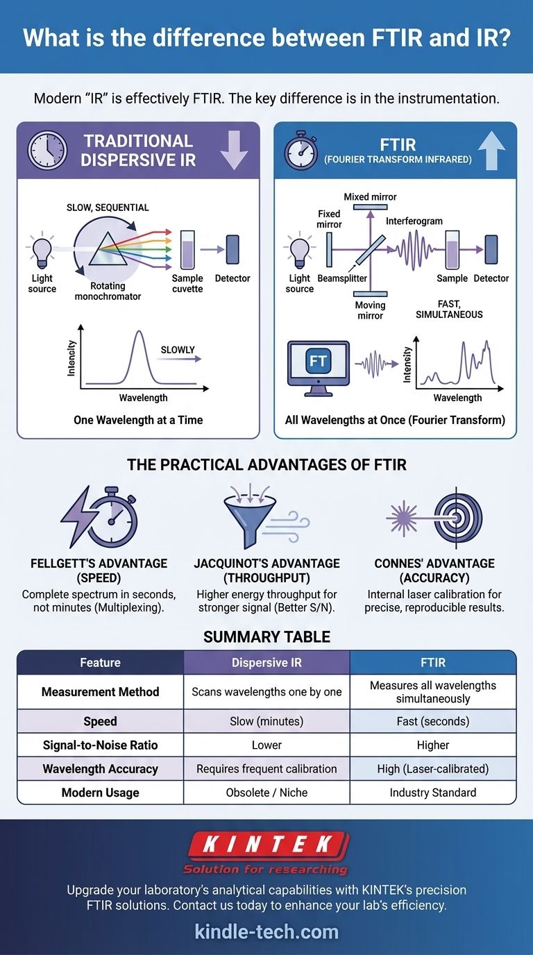 Qual é a diferença entre FTIR e IR? O Salto Revolucionário na Espectroscopia Moderna Guia Visual