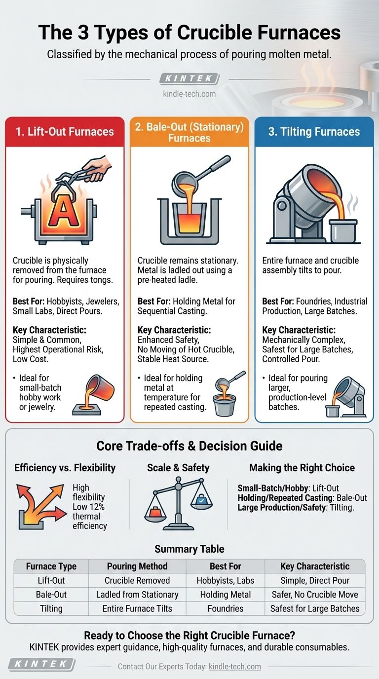 ما هي الأنواع الثلاثة لأفران البوتقة؟ الرفع للخارج، أو السحب، أو الإمالة؟ دليل مرئي
