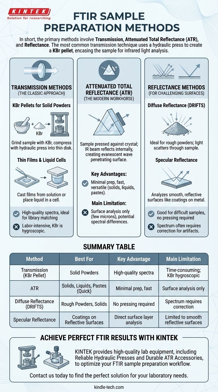 What are the methods of sample preparation in FTIR? Choose the Right Technique for Your Sample Visual Guide