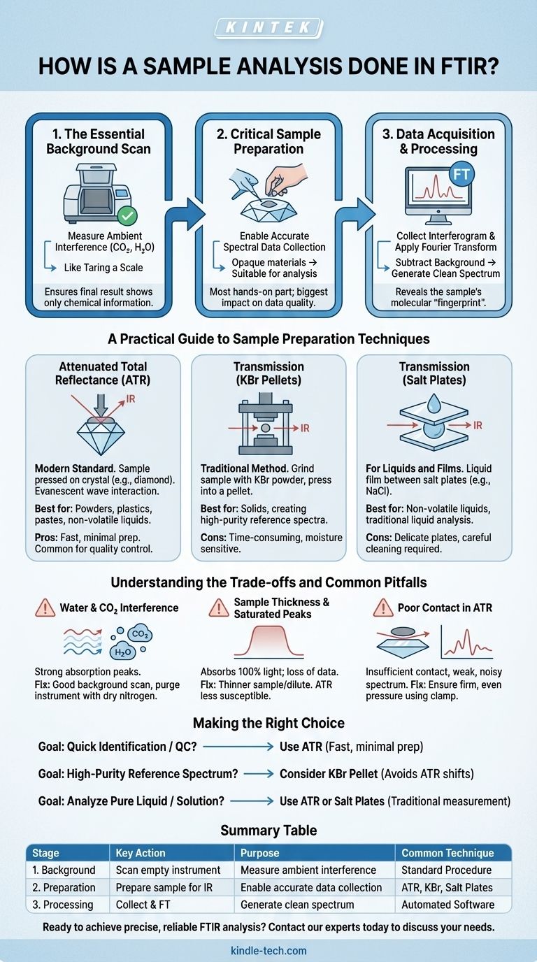FTIR如何进行样品分析？获取可靠结果的分步指南 图解指南