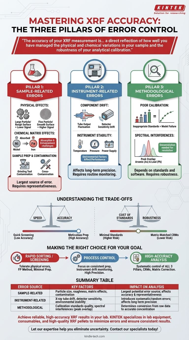 Was sind die Fehlerquellen bei der Röntgenfluoreszenzanalyse (RFA)? Master-Probe, Instrument und Methodensteuerung Visuelle Anleitung