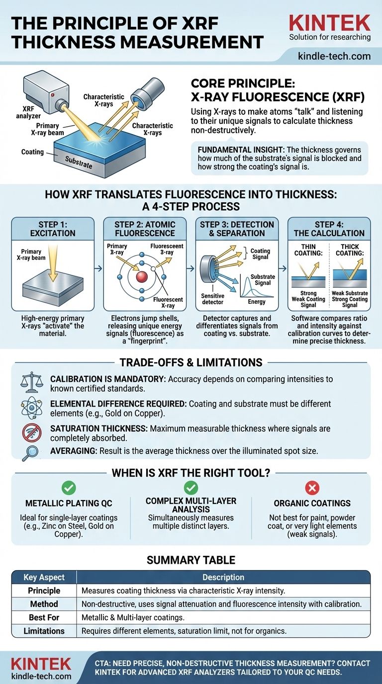 XRF膜厚測定の原理とは？非破壊コーティング分析を解き明かす ビジュアルガイド
