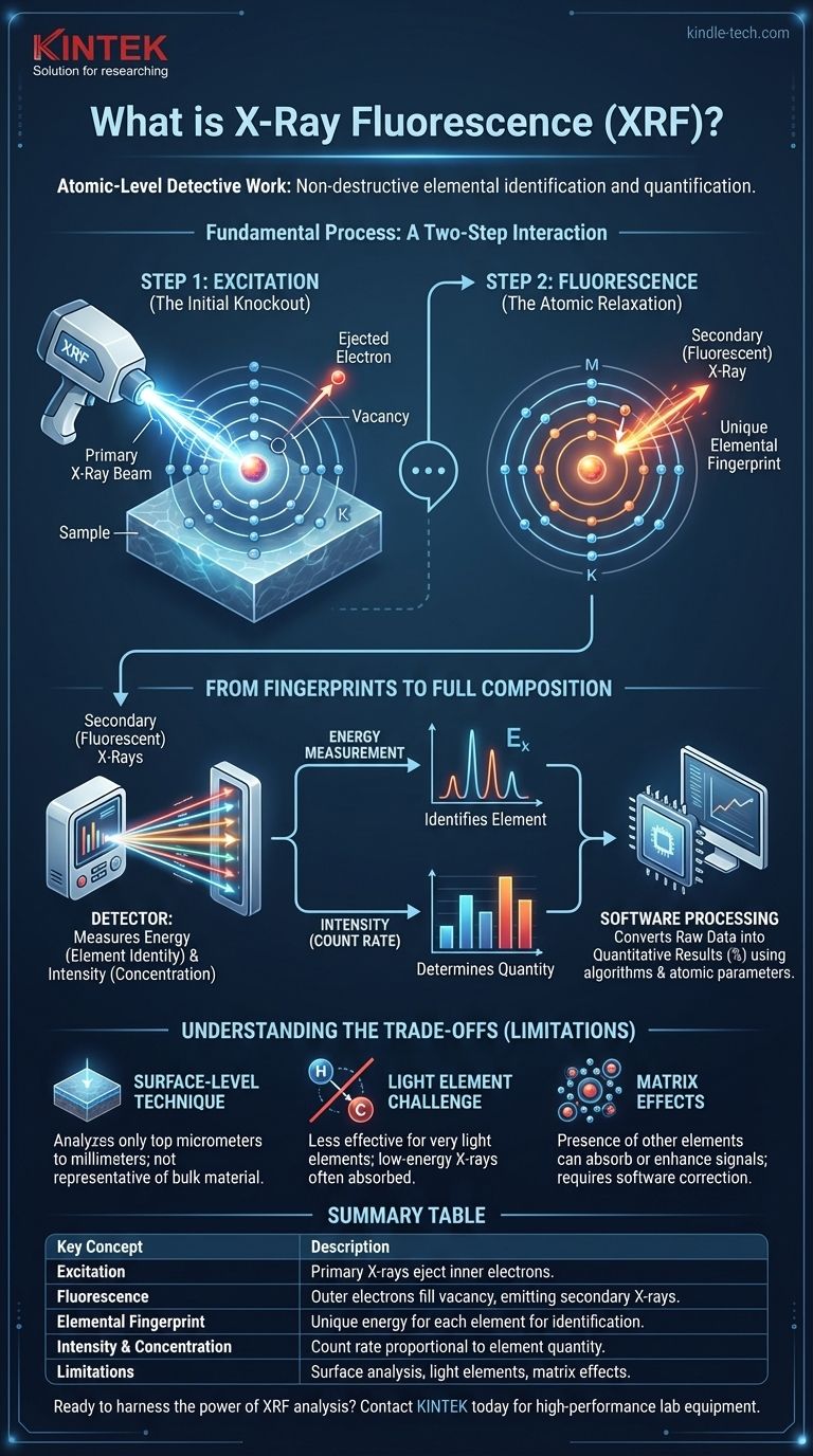 XRF의 기본 이론은 무엇인가요? 원자 수준의 재료 분석 잠금 해제 시각적 가이드