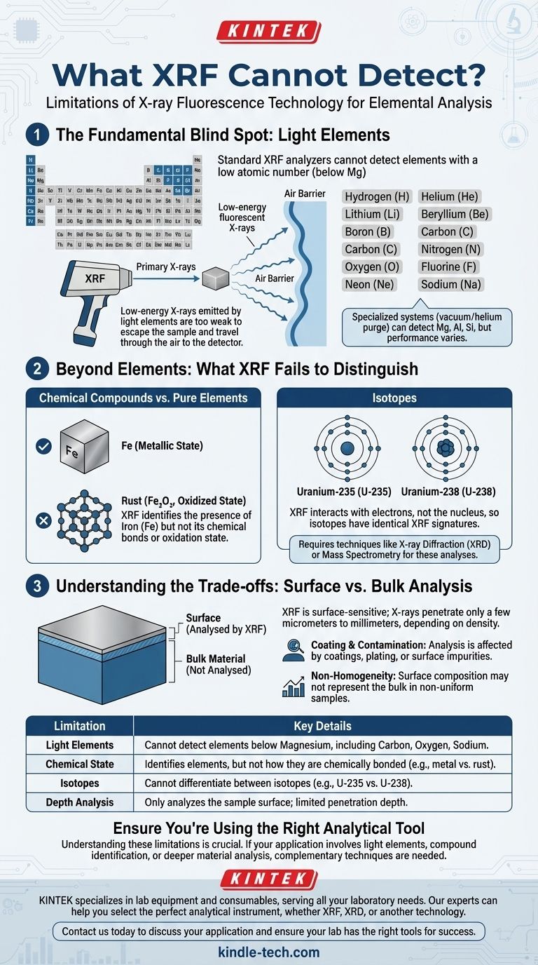 XRF는 무엇을 감지할 수 없나요? XRF 분석의 치명적인 한계 밝히기 시각적 가이드
