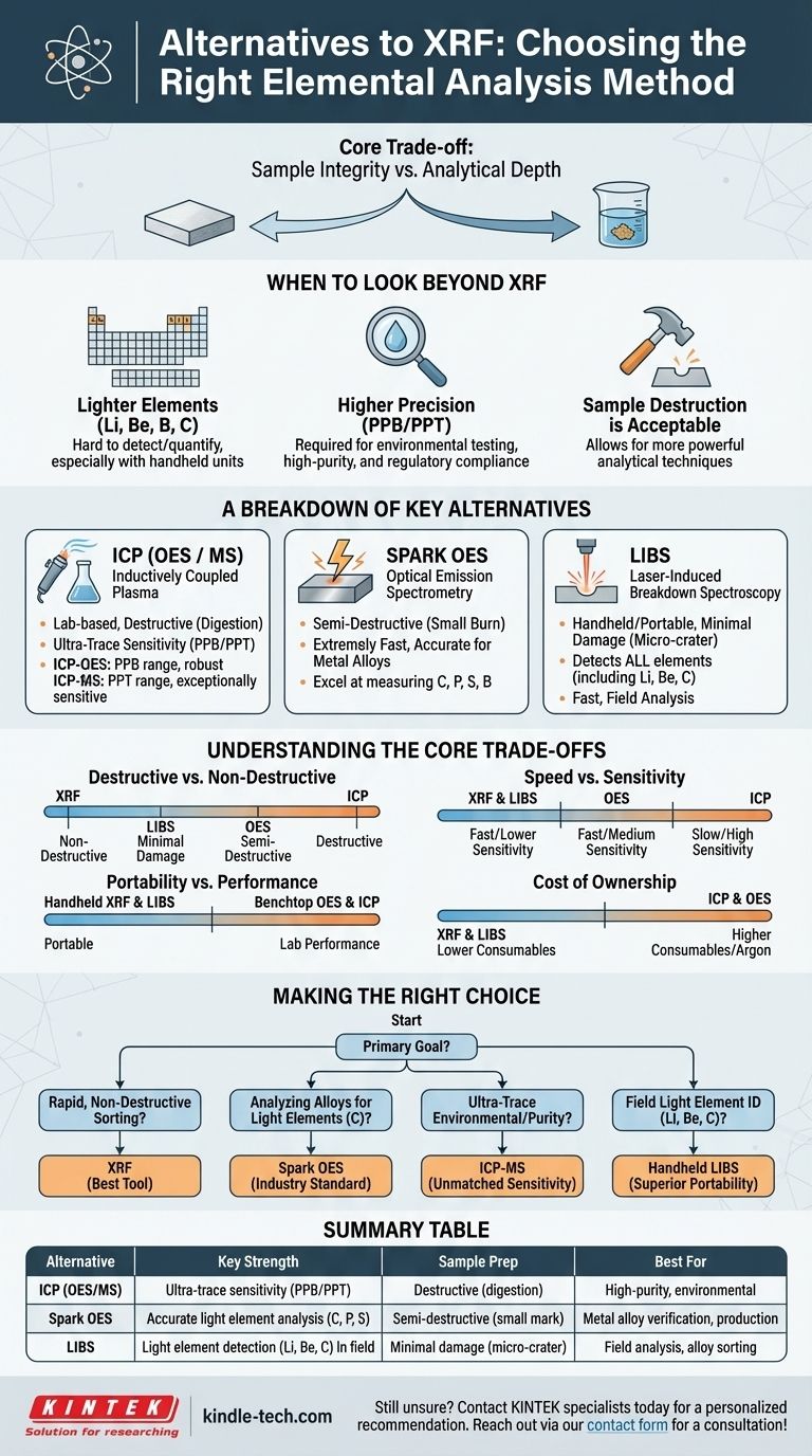 Quelle est l'alternative au FRX ? Choisissez la bonne analyse élémentaire pour votre laboratoire Guide Visuel
