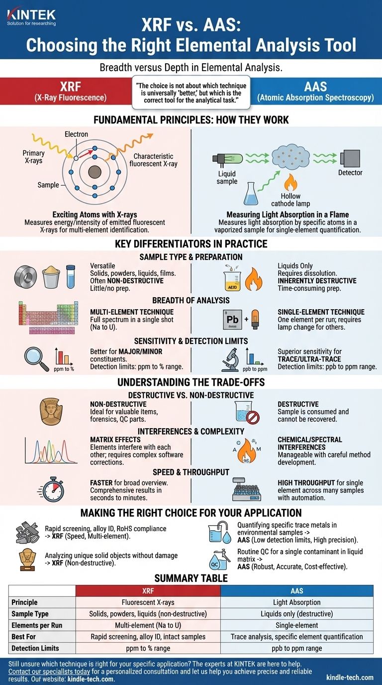 ما الفرق بين XRF و AAS؟ اختيار الأداة المناسبة للتحليل العنصري دليل مرئي