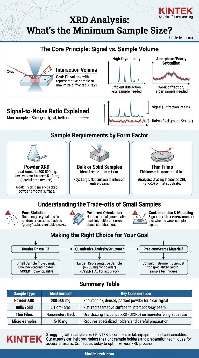 ما هو الحد الأدنى للعينة المطلوبة لتحليل XRD؟ حسّن تحليل المواد لديك دليل مرئي