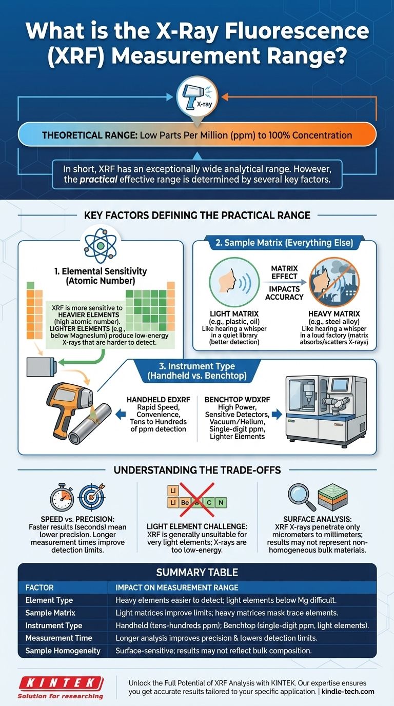 Wie groß ist der Messbereich der RFA? Von ppm bis 100% mit vielseitiger Elementaranalyse Visuelle Anleitung