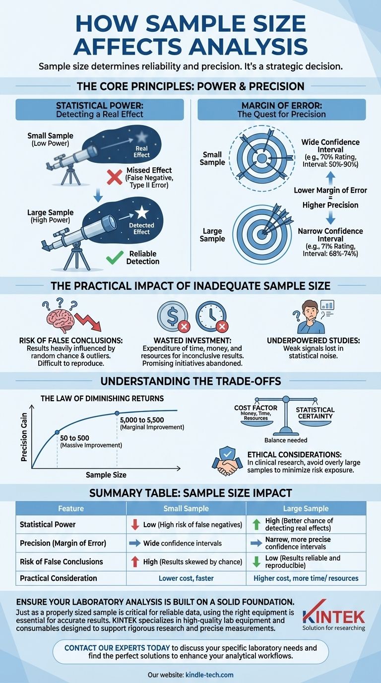표본 크기는 분석에 어떤 영향을 미칩니까? 연구의 신뢰성을 극대화하세요 시각적 가이드