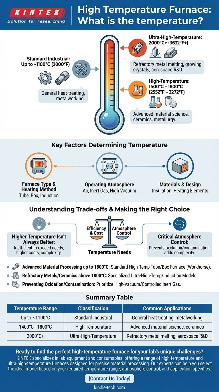 Qual è la temperatura di un forno ad alta temperatura? Una guida alla scelta del calore giusto per la vostra applicazione Guida Visiva
