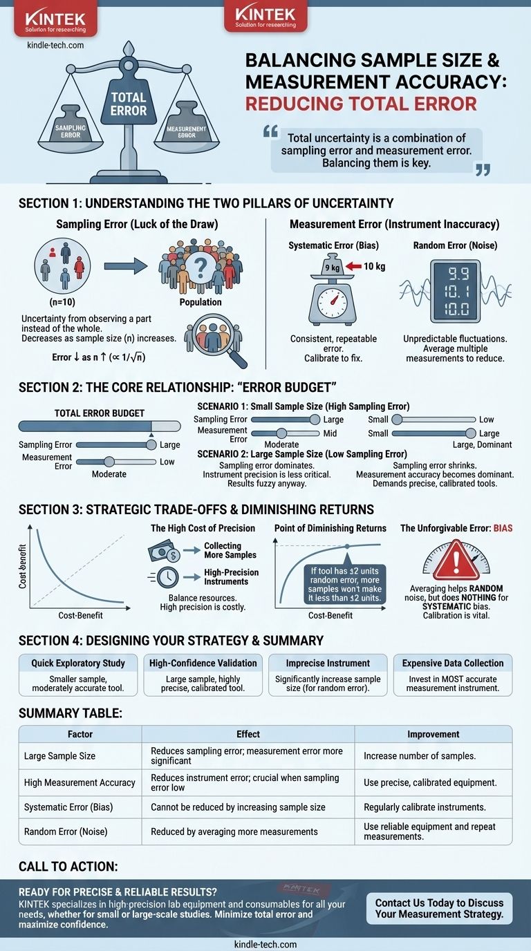 샘플 크기가 측정에 필요한 정확도에 어떤 영향을 미치나요? 데이터 품질 최적화 시각적 가이드
