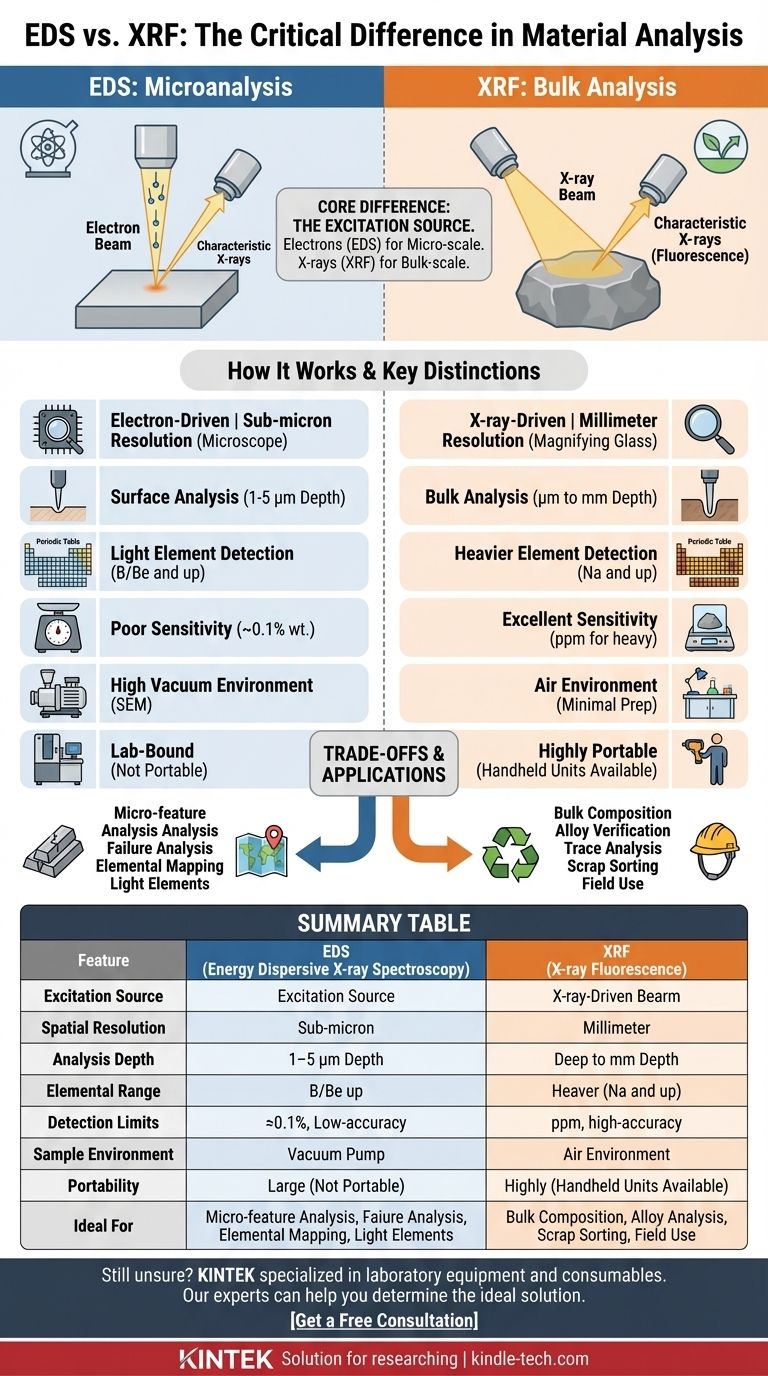 Quelle est la différence entre l'EDS et la FRX ? EDS pour la micro-analyse, FRX pour l'analyse de masse Guide Visuel