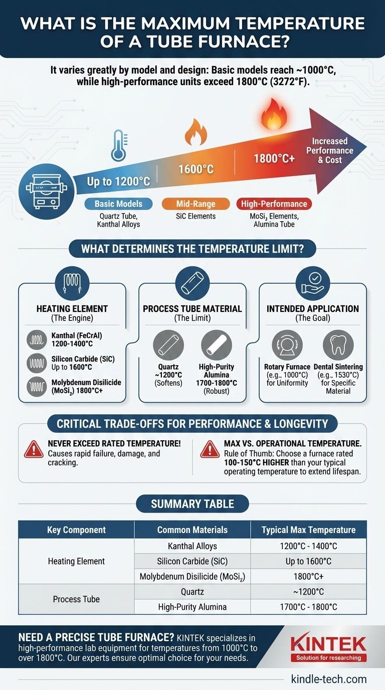 管式炉的最高温度是多少？为您的应用选择合适的型号 图解指南