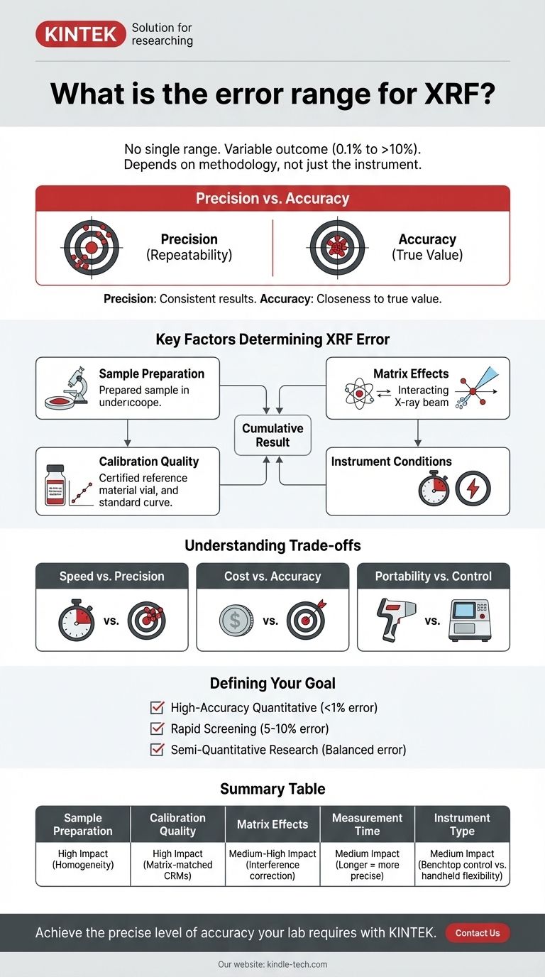 ما هو نطاق الخطأ في التحليل الطيفي بالأشعة السينية الفلورية (XRF)؟ أتقن دقة قياساتك واتساقها دليل مرئي