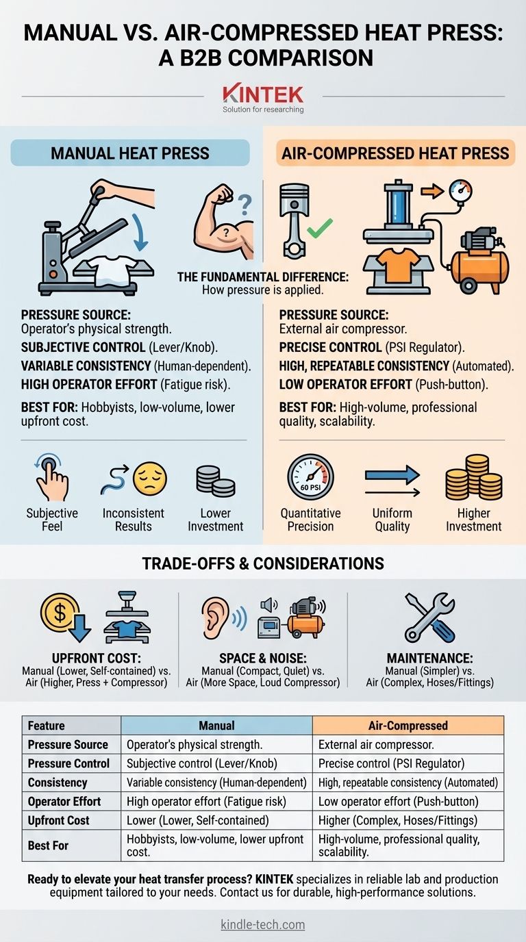 Quelle est la différence entre une presse à chaud manuelle et une presse à chaud à air comprimé ? Choisissez le bon outil pour vos besoins de production Guide Visuel